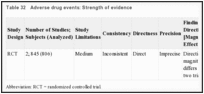 Table 32. Adverse drug events: Strength of evidence.