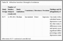 Table 35. Affective function: Strength of evidence.