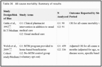 Table 36. All-cause mortality: Summary of results.