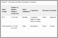 Table 37. All-cause mortality: Strength of evidence.