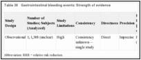 Table 38. Gastrointestinal bleeding events: Strength of evidence.