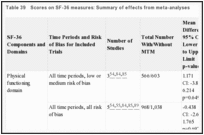 Table 39. Scores on SF-36 measures: Summary of effects from meta-analyses.