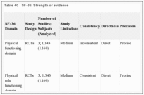 Table 40. SF-36: Strength of evidence.