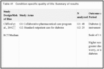 Table 41. Condition-specific quality of life: Summary of results.