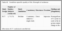 Table 42. Condition-specific quality of life: Strength of evidence.