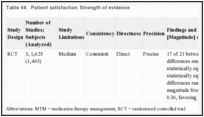 Table 44. Patient satisfaction: Strength of evidence.