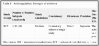 Table 9. Anticoagulation: Strength of evidence.