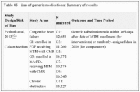 Table 45. Use of generic medications: Summary of results.