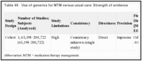 Table 46. Use of generics for MTM versus usual care: Strength of evidence.