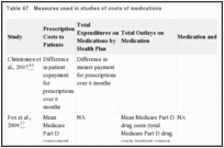 Table 47. Measures used in studies of costs of medications.