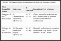 Table 50. Total expenditures on medications by insurers: Summary of results.