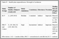 Table 51. Health plan expenditures: Strength of evidence.