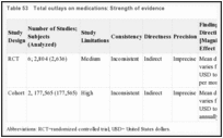 Table 53. Total outlays on medications: Strength of evidence.