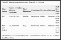 Table 55. Medication and other costs: Strength of evidence.