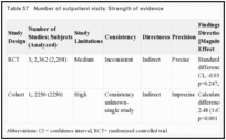 Table 57. Number of outpatient visits: Strength of evidence.