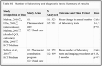 Table 60. Number of laboratory and diagnostic tests: Summary of results.