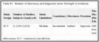 Table 61. Number of laboratory and diagnostic tests: Strength of evidence.