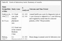 Table 62. Costs of laboratory tests: Summary of results.