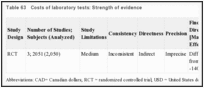 Table 63. Costs of laboratory tests: Strength of evidence.