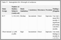 Table 11. Hemoglobin A1c: Strength of evidence.