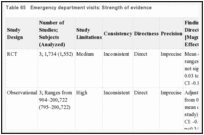 Table 65. Emergency department visits: Strength of evidence.