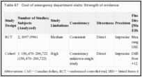 Table 67. Cost of emergency department visits: Strength of evidence.