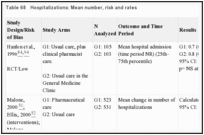 Table 68. Hospitalizations: Mean number, risk and rates.