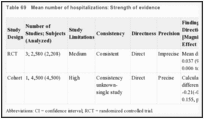 Table 69. Mean number of hospitalizations: Strength of evidence.