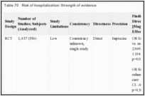 Table 70. Risk of hospitalization: Strength of evidence.