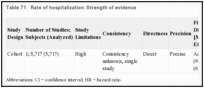 Table 71. Rate of hospitalization: Strength of evidence.