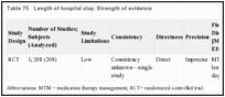 Table 75. Length of hospital stay: Strength of evidence.