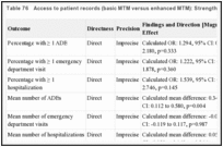 Table 76. Access to patient records (basic MTM versus enhanced MTM): Strength of evidence.