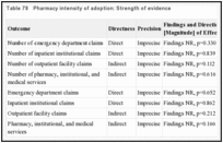 Table 78. Pharmacy intensity of adoption: Strength of evidence.