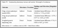 Table 79. Community pharmacy versus call center: Strength of evidence.