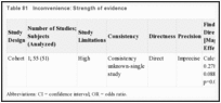 Table 81. Inconvenience: Strength of evidence.