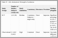 Table 13. LDL cholesterol: Strength of evidence.