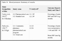 Table 14. Blood pressure: Summary of results.