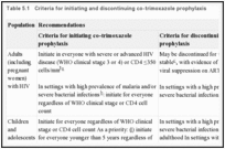 Table 5.1. Criteria for initiating and discontinuing co-trimoxazole prophylaxis.