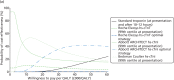 FIGURE 16. Cost-effectiveness acceptability curve and incremental cost-effectiveness plane (incremental costs and QALYs compared with standard Tn) for base-case analysis.