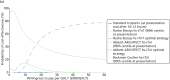 FIGURE 18. Cost-effectiveness acceptability curve and incremental cost-effectiveness plane (incremental costs and QALYs compared with standard Tn) for secondary analysis.