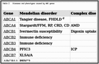 Table 2. Diseases and phenotypes caused by ABC genes.