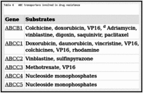 Table 4. ABC transporters involved in drug resistance.