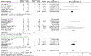 FIGURE 11. Forest plot of comparison: any thromboembolic events – type of standard care.