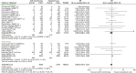 FIGURE 3. Forest plot of comparison: any bleeding events.