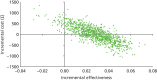 FIGURE 20. Incremental cost-effectiveness scatterplot: self-monitoring with CoaguChek XS vs.