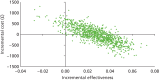 FIGURE 22. Incremental cost-effectiveness scatterplot: self-monitoring with INRatio2 vs.