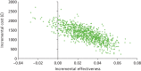 FIGURE 24. Incremental cost-effectiveness scatterplot: self-monitoring with ProTime vs.