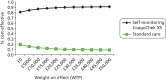 FIGURE 27. Cost-effectiveness acceptability curves: self-monitoring with CoaguChek XS vs.