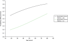 FIGURE 11. Influence of age on the probability of a meniscal tear diagnosis by MRI when a musculoskeletal clinician diagnoses a meniscal tear based on a clinical history.