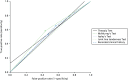 FIGURE 9. Likelihood ratio graph, primary care clinicians vs.